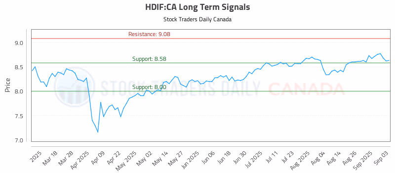 Stock Chart for HDIF:CA
