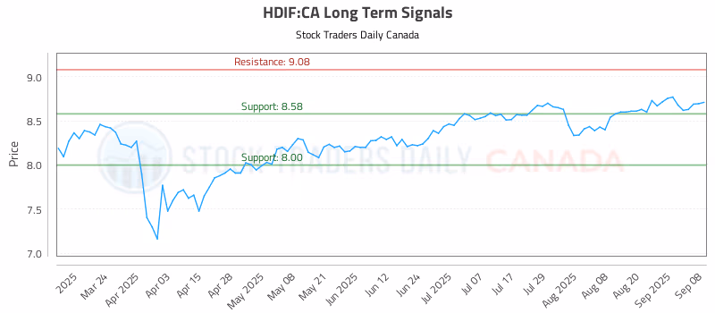 Stock Chart for HDIF:CA