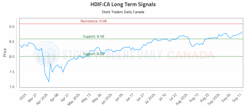 Stock Chart for HDIF:CA