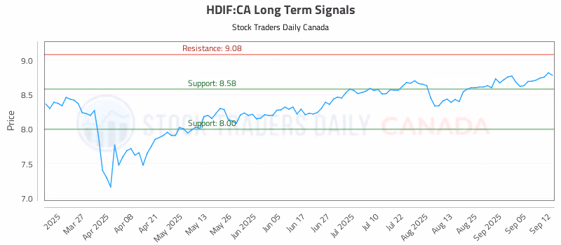 Stock Chart for HDIF:CA