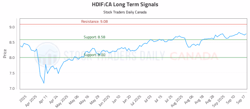 Stock Chart for HDIF:CA