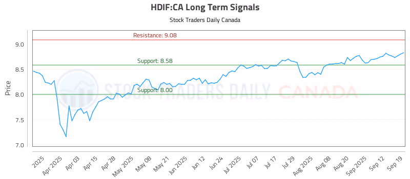 Stock Chart for HDIF:CA