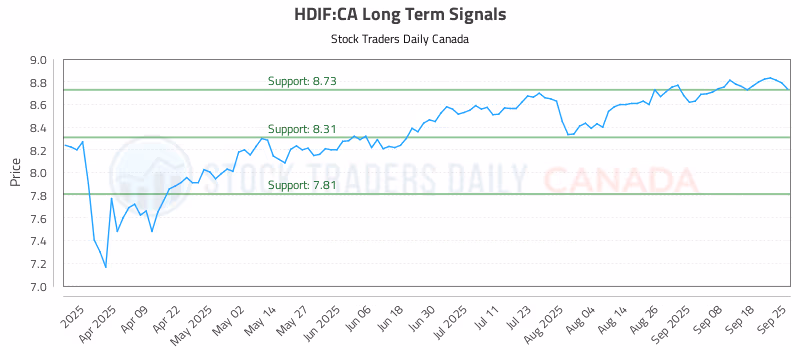 Stock Chart for HDIF:CA