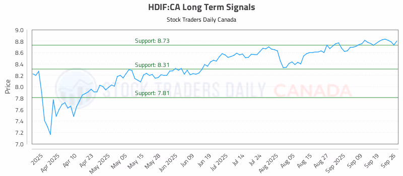 Stock Chart for HDIF:CA