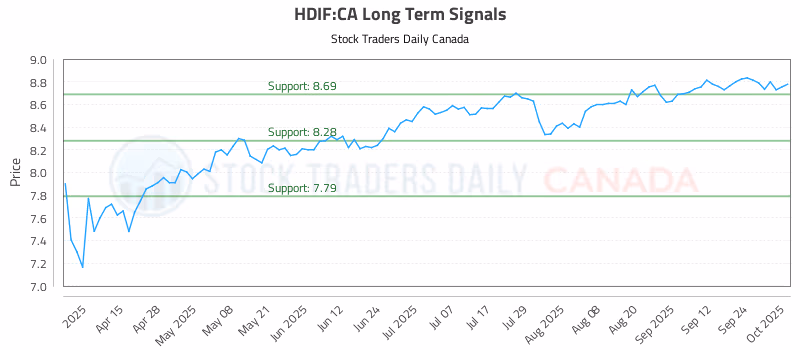 Stock Chart for HDIF:CA