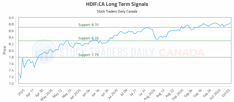 Stock Chart for HDIF:CA