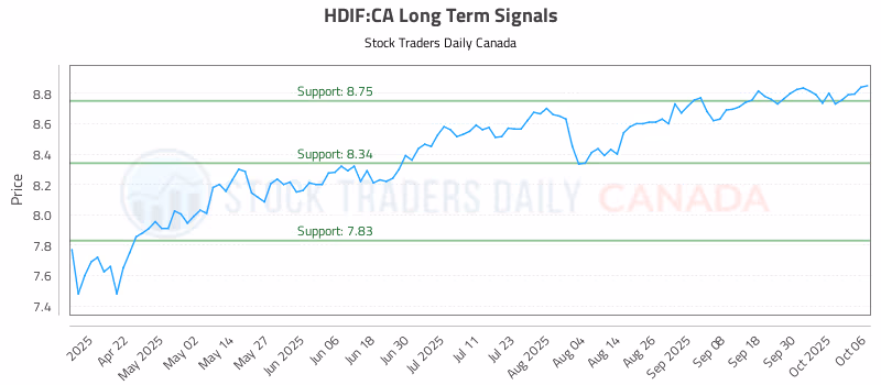 Stock Chart for HDIF:CA