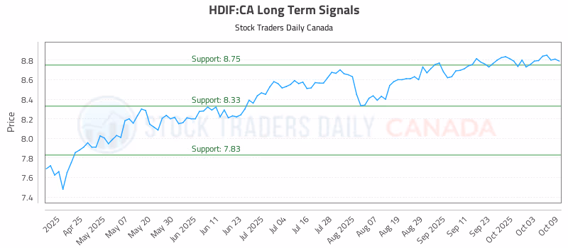 Stock Chart for HDIF:CA