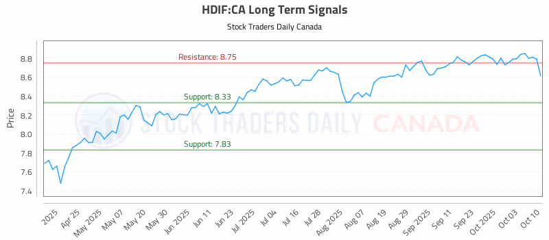 Stock Chart for HDIF:CA