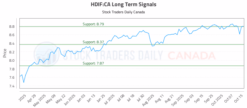 Stock Chart for HDIF:CA