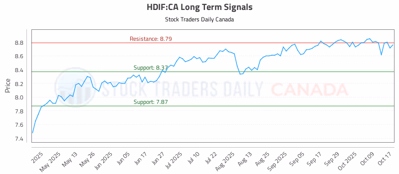 Stock Chart for HDIF:CA