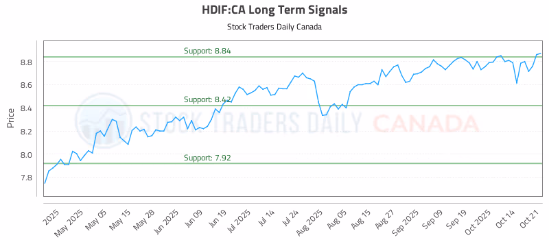 Stock Chart for HDIF:CA