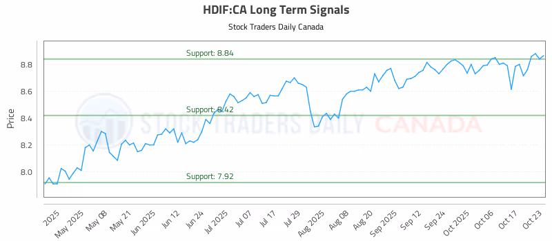 Stock Chart for HDIF:CA