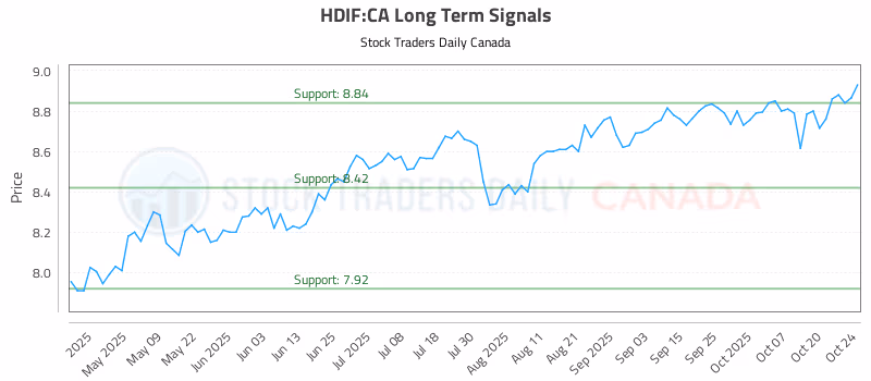 Stock Chart for HDIF:CA