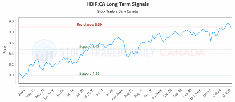 Stock Chart for HDIF:CA