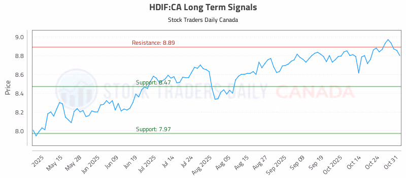 Stock Chart for HDIF:CA
