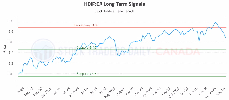 Stock Chart for HDIF:CA