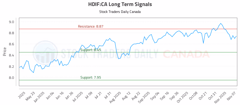 Stock Chart for HDIF:CA