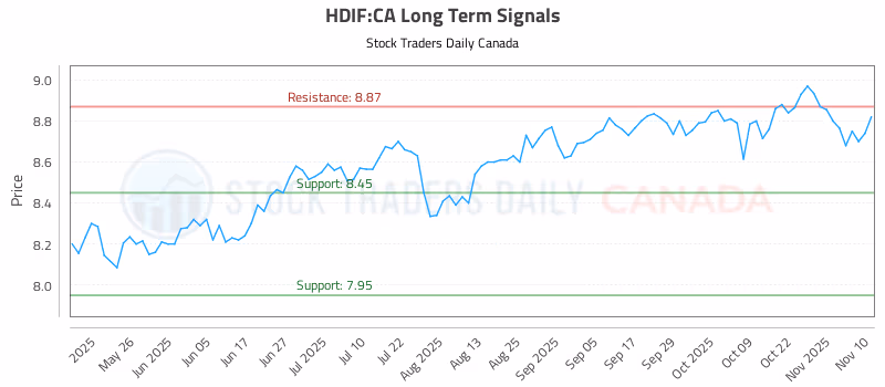 Stock Chart for HDIF:CA
