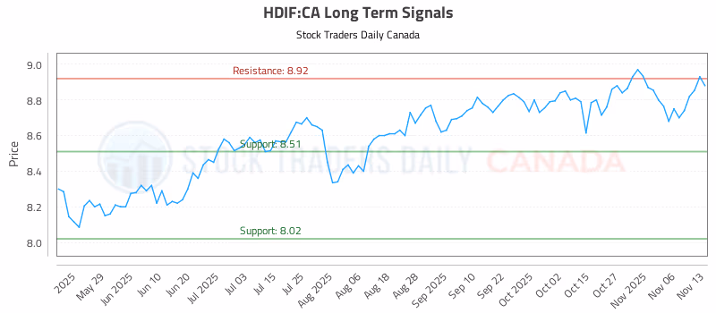 Stock Chart for HDIF:CA