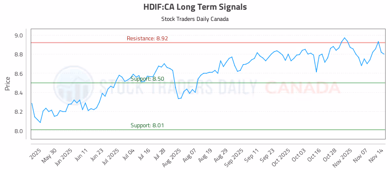 Stock Chart for HDIF:CA