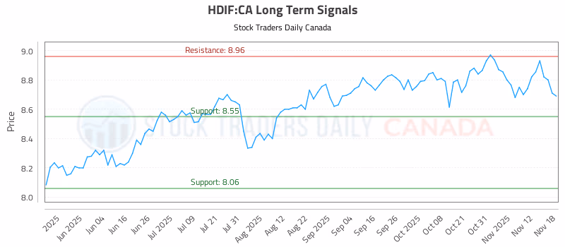 Stock Chart for HDIF:CA