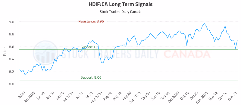 Stock Chart for HDIF:CA