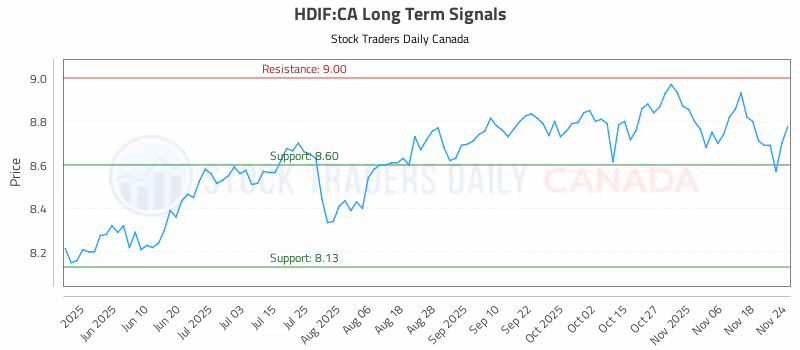 Stock Chart for HDIF:CA