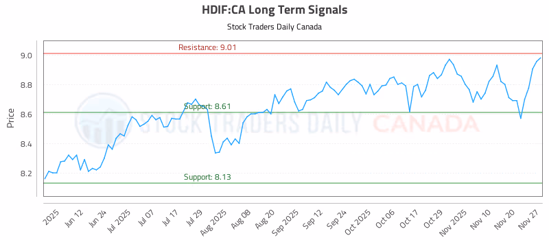 Stock Chart for HDIF:CA