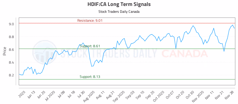 Stock Chart for HDIF:CA