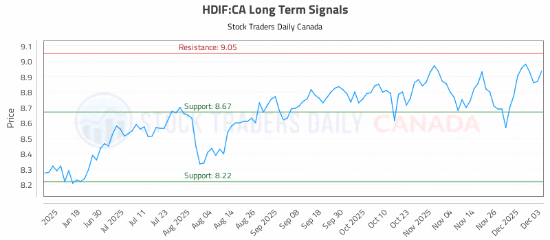 Stock Chart for HDIF:CA