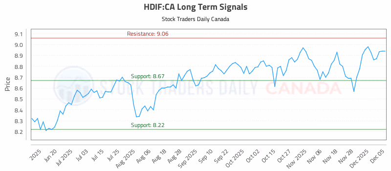Stock Chart for HDIF:CA