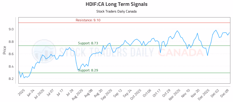 Stock Chart for HDIF:CA
