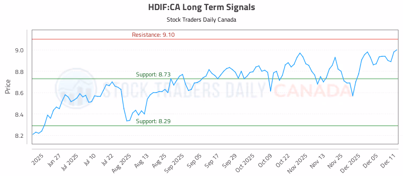 Stock Chart for HDIF:CA