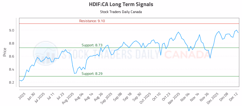 Stock Chart for HDIF:CA
