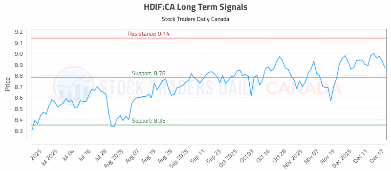 Stock Chart for HDIF:CA