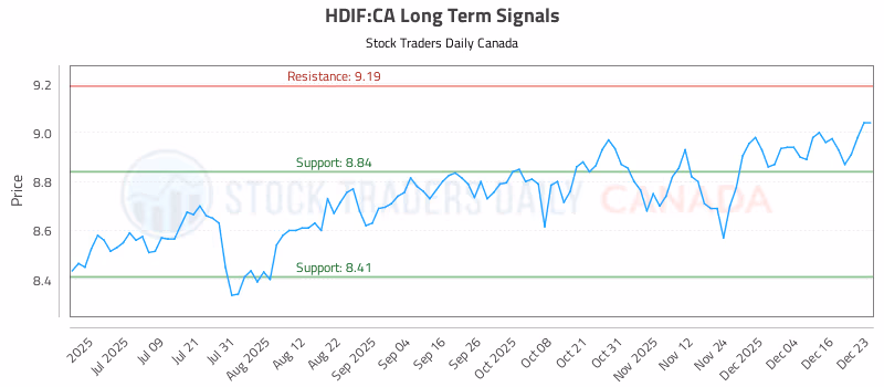 Stock Chart for HDIF:CA