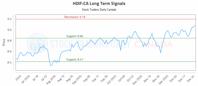 Stock Chart for HDIF:CA
