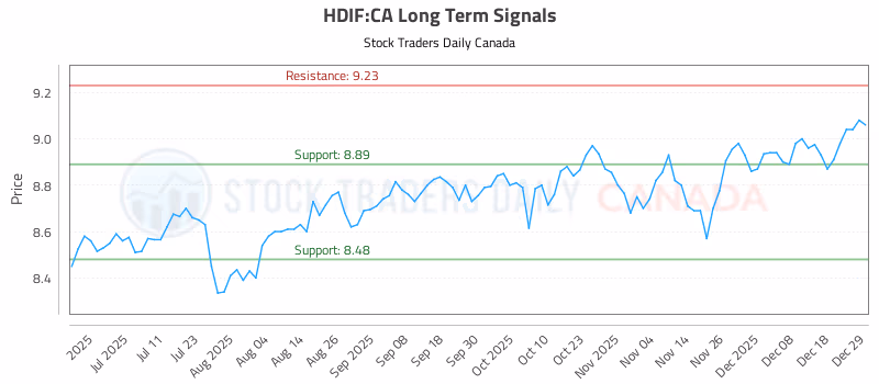 Stock Chart for HDIF:CA