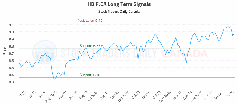 Stock Chart for HDIF:CA