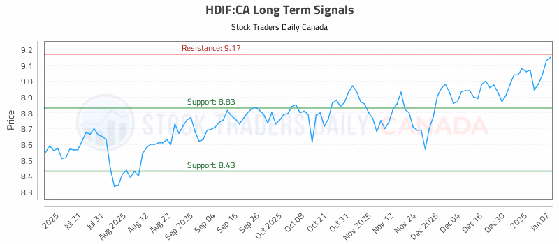 Stock Chart for HDIF:CA
