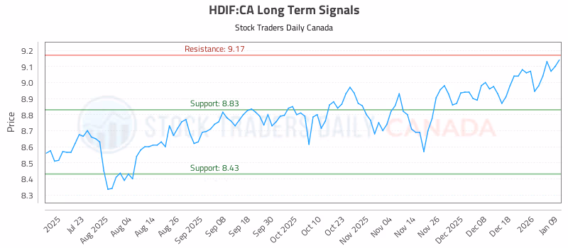 Stock Chart for HDIF:CA