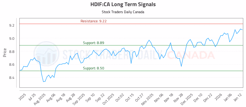 Stock Chart for HDIF:CA