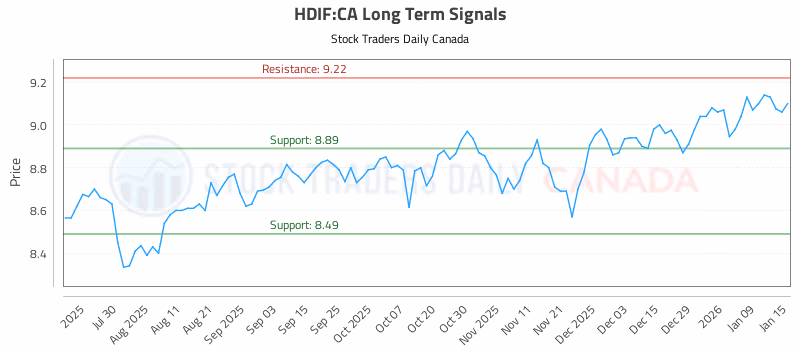Stock Chart for HDIF:CA