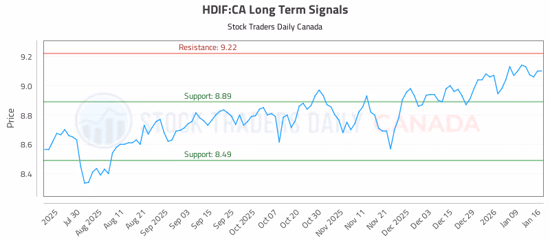 Stock Chart for HDIF:CA