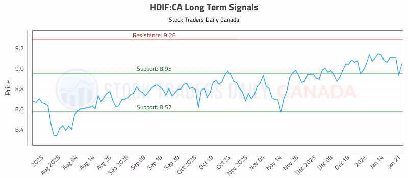 Stock Chart for HDIF:CA