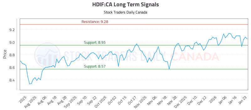 Stock Chart for HDIF:CA