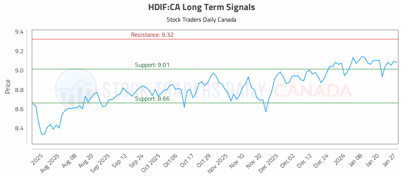 Stock Chart for HDIF:CA