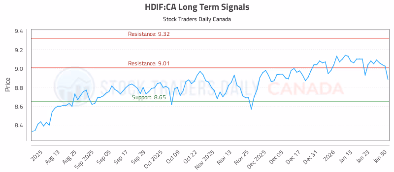 Stock Chart for HDIF:CA