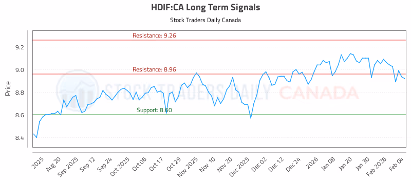 Stock Chart for HDIF:CA